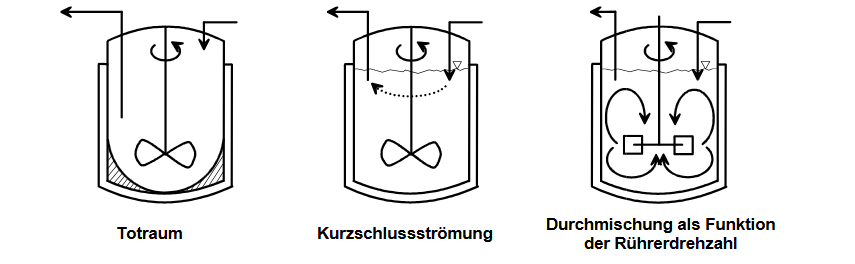  Nichtideales Durchmischungsverhalten im Rührkessel Nichtideales Durchmischungsverhalten im Rührkessel Nichtideales Durchmischungsverhalten im Rührkessel