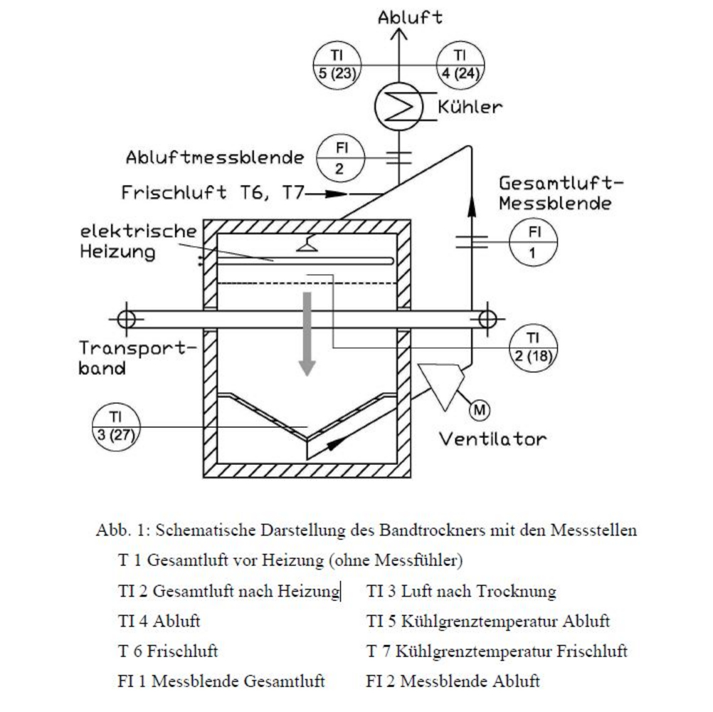 a Schematische Darstellung des Bandtrockners mit den Messstellen