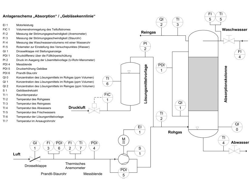 Absorption / Gebläsekennlinie