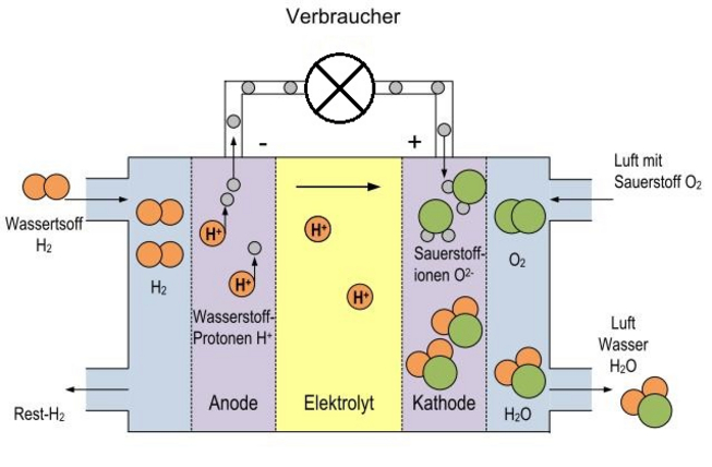 PEM-Brennstoffzelle_