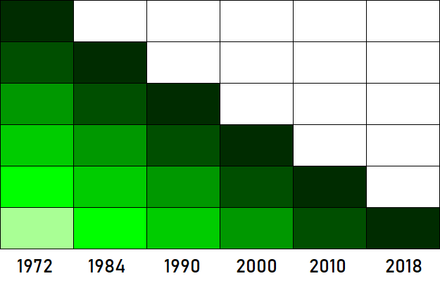 Legende Progression Wald