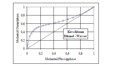 Gleichgewichtsdiagramm